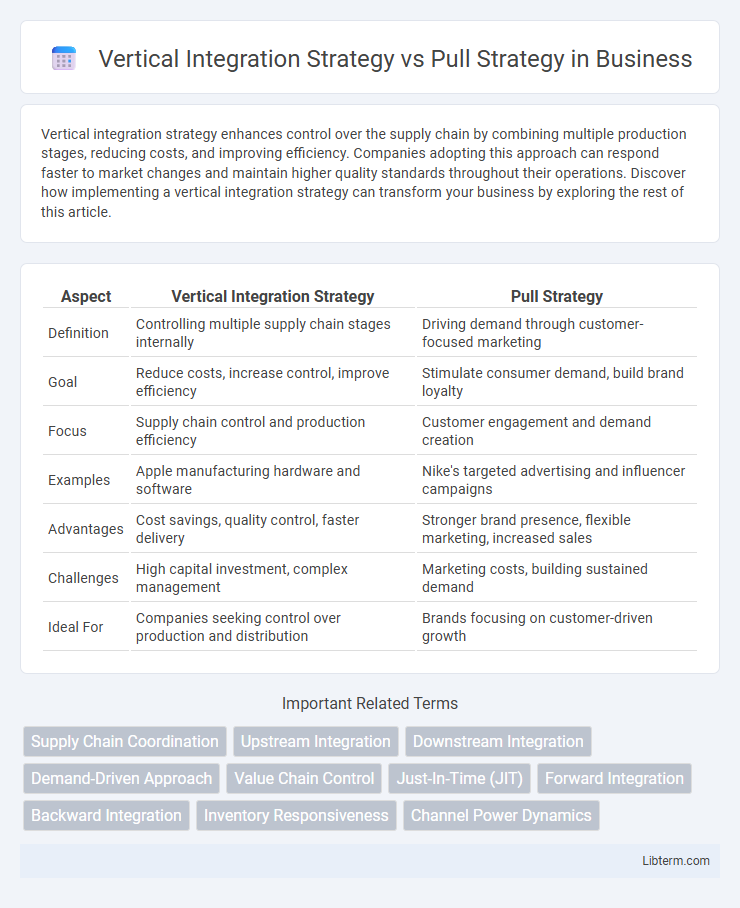 Pull Strategy vs Vertical Integration Strategy in Business - What is The Difference?