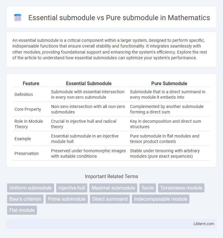 Pure submodule vs Essential submodule in Mathematics - What is The Difference?