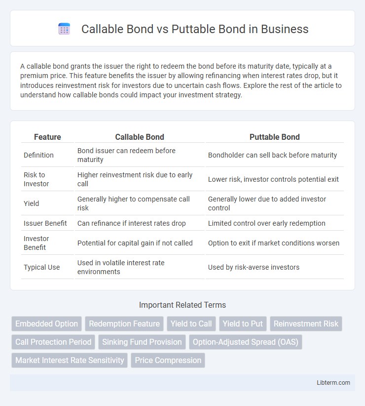 Puttable Bond vs Callable Bond in Business - What is The Difference?