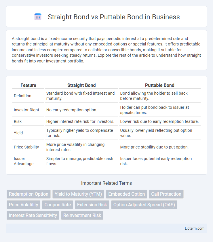 Puttable Bond vs Straight Bond in Business - What is The Difference?