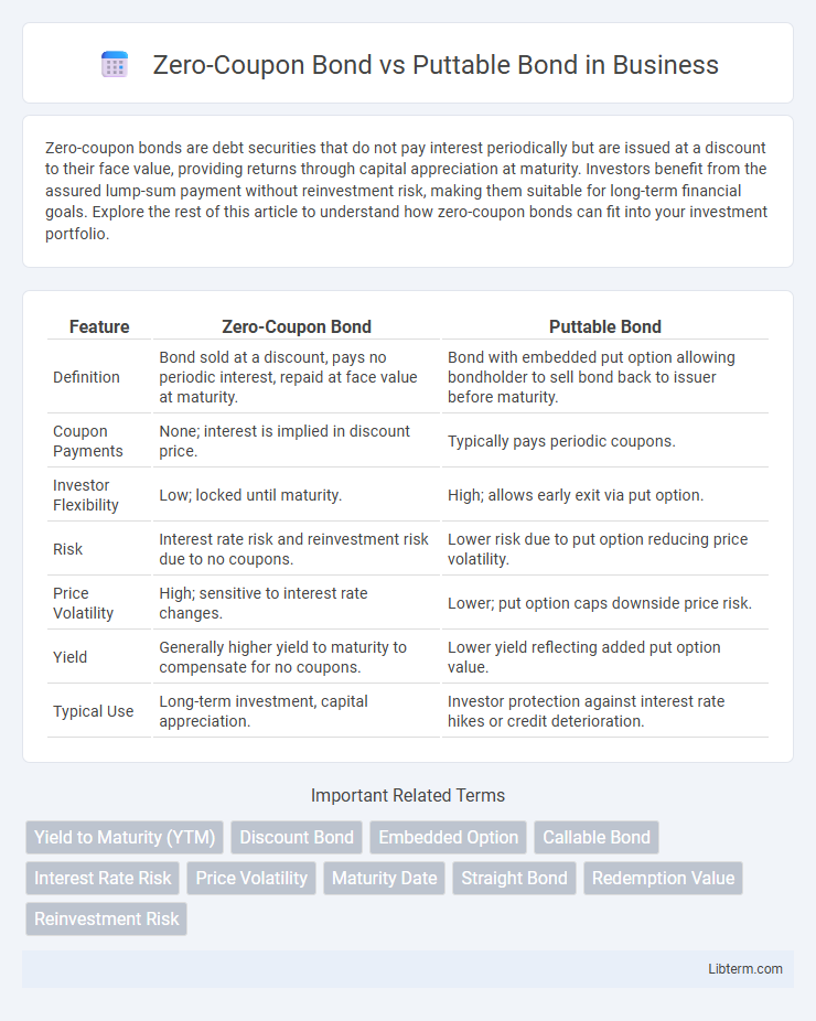 Puttable Bond vs Zero-Coupon Bond in Business - What is The Difference?