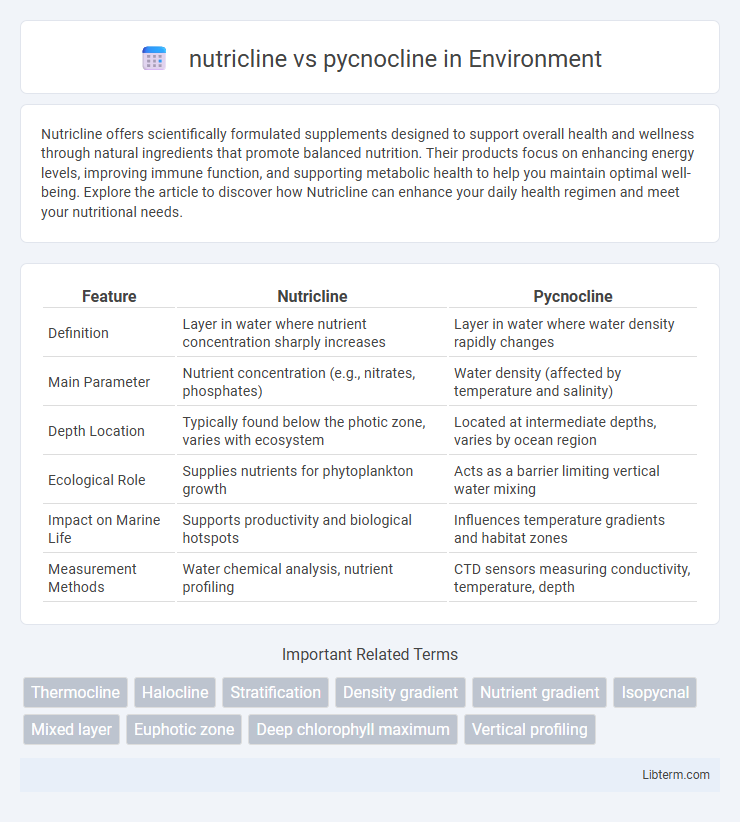 pycnocline vs nutricline in Environment - What is The Difference?
