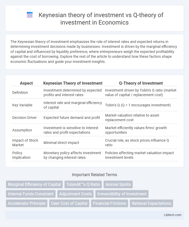 Q-theory of investment vs Keynesian theory of investment in Economics - What is The Difference?
