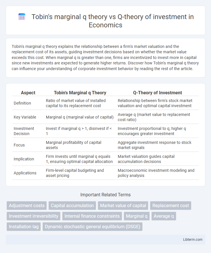 Q-theory of investment vs Tobin's marginal q theory in Economics - What is The Difference?