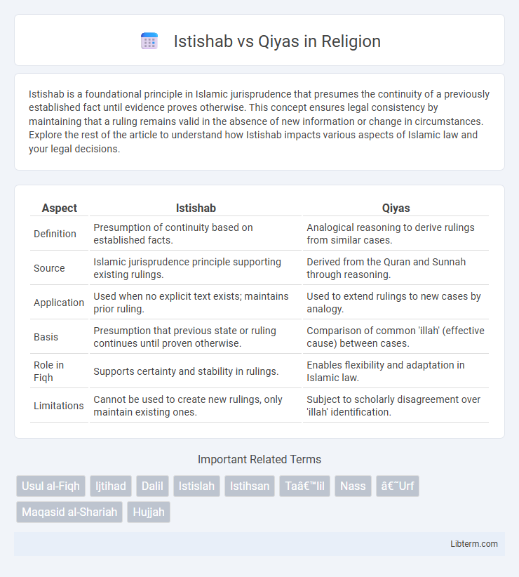 Qiyas vs Istishab in Religion - What is The Difference?