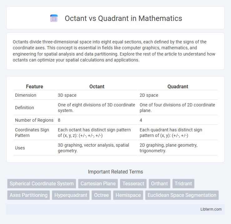 Quadrant vs Octant in Mathematics - What is The Difference?