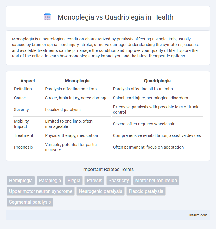 Quadriplegia vs Monoplegia in Health - What is The Difference?