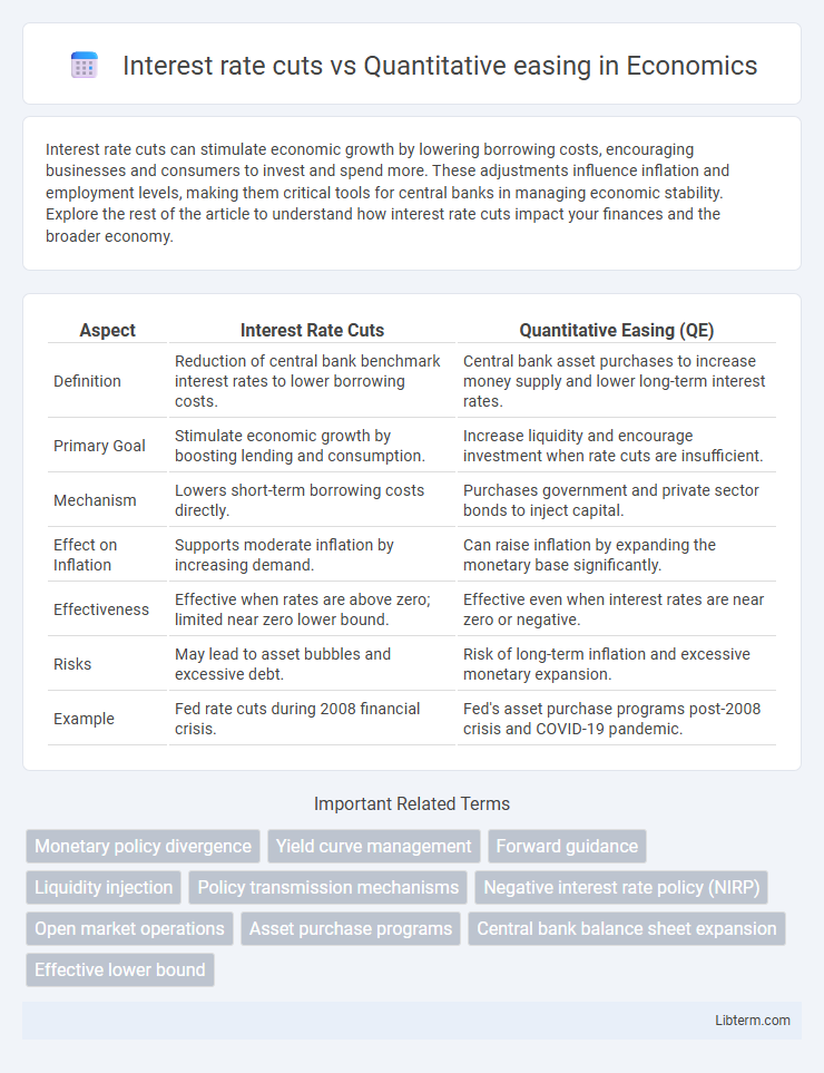 Quantitative easing vs Interest rate cuts in Economics - What is The Difference?