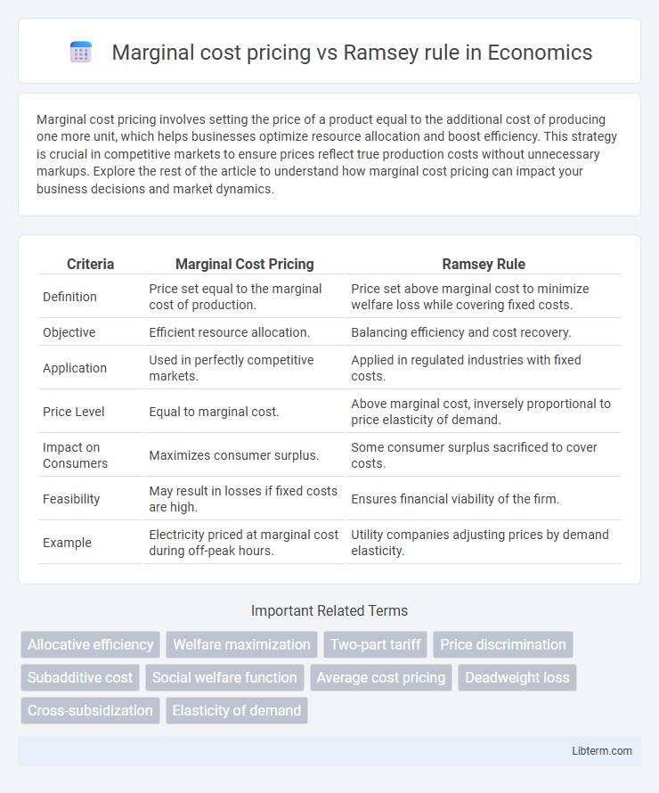 Ramsey rule vs Marginal cost pricing in Economics - What is The Difference?