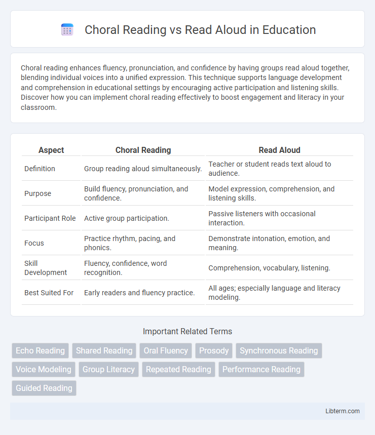 Read Aloud vs Choral Reading in Education - What is The Difference?