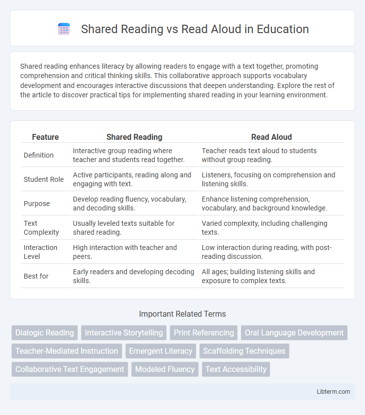 Read Aloud vs Shared Reading in Education - What is The Difference?