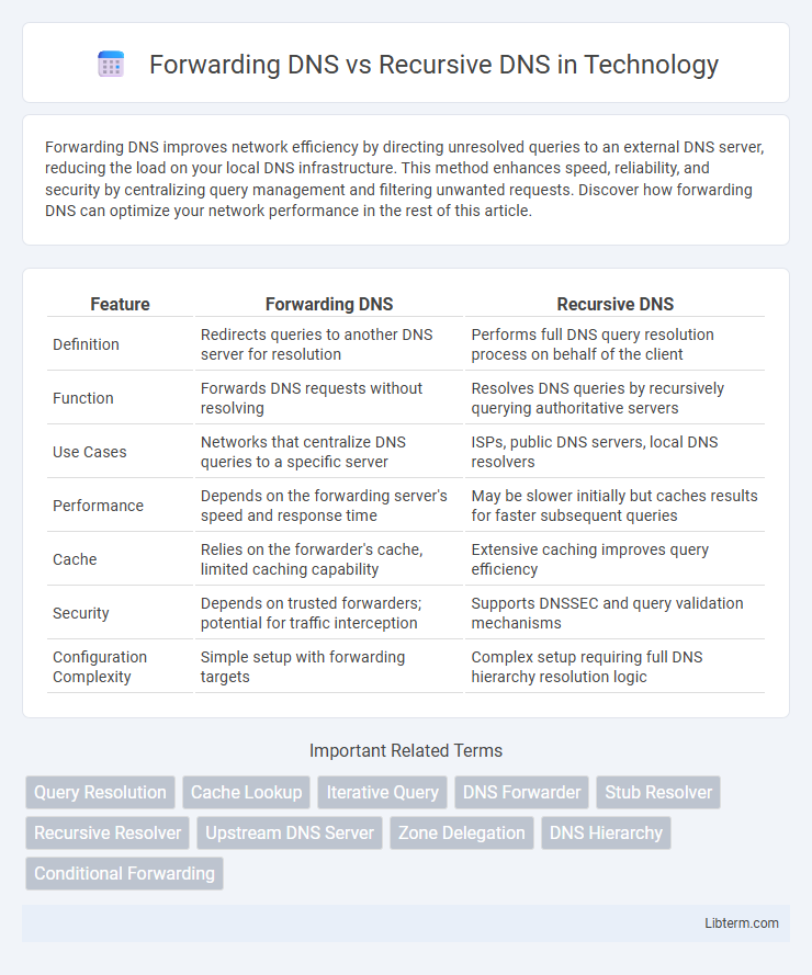 Recursive DNS vs Forwarding DNS in Technology - What is The Difference?