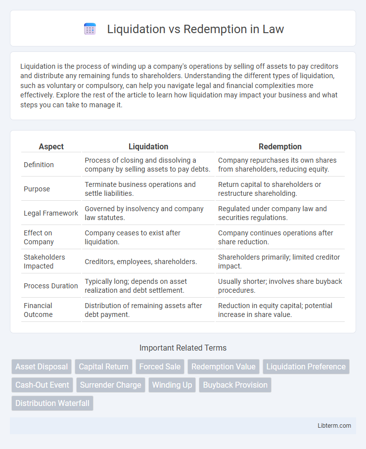 Redemption vs Liquidation in Law - What is The Difference?