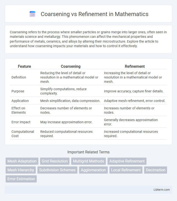 Refinement vs Coarsening in Mathematics - What is The Difference?