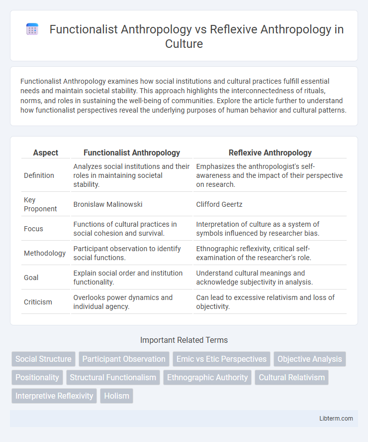Reflexive Anthropology vs Functionalist Anthropology in Culture - What is The Difference?