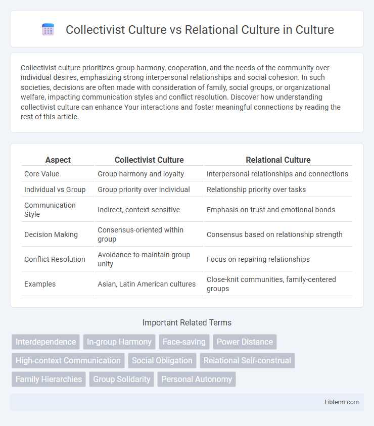 Relational Culture vs Collectivist Culture in Culture - What is The Difference?