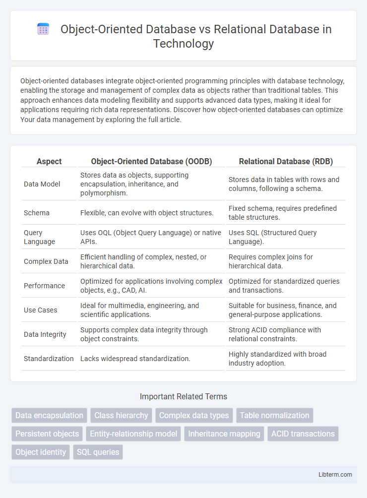 Relational Database vs Object-Oriented Database in Technology - What is The Difference?