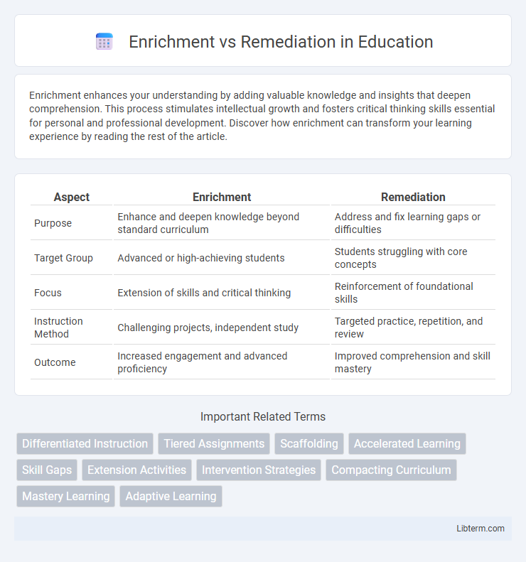 Remediation vs Enrichment in Education - What is The Difference?