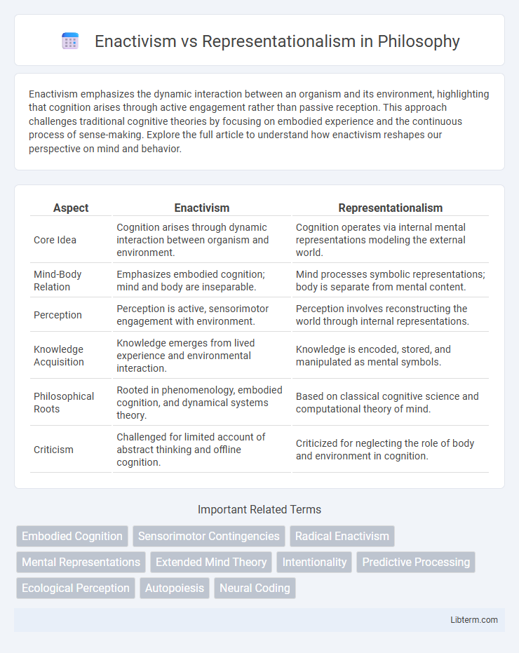 Representationalism vs Enactivism in Philosophy - What is The Difference?