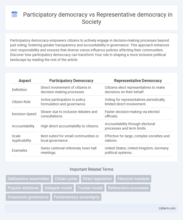 Representative democracy vs Participatory democracy in Society - What is The Difference?