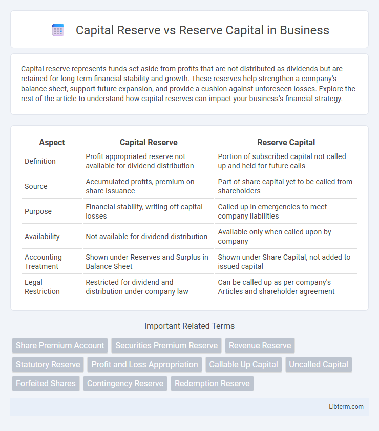 Reserve Capital vs Capital Reserve in Business - What is The Difference?