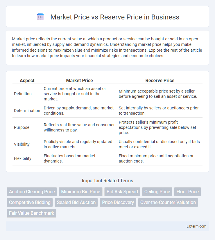 Reserve Price vs Market Price in Business - What is The Difference?