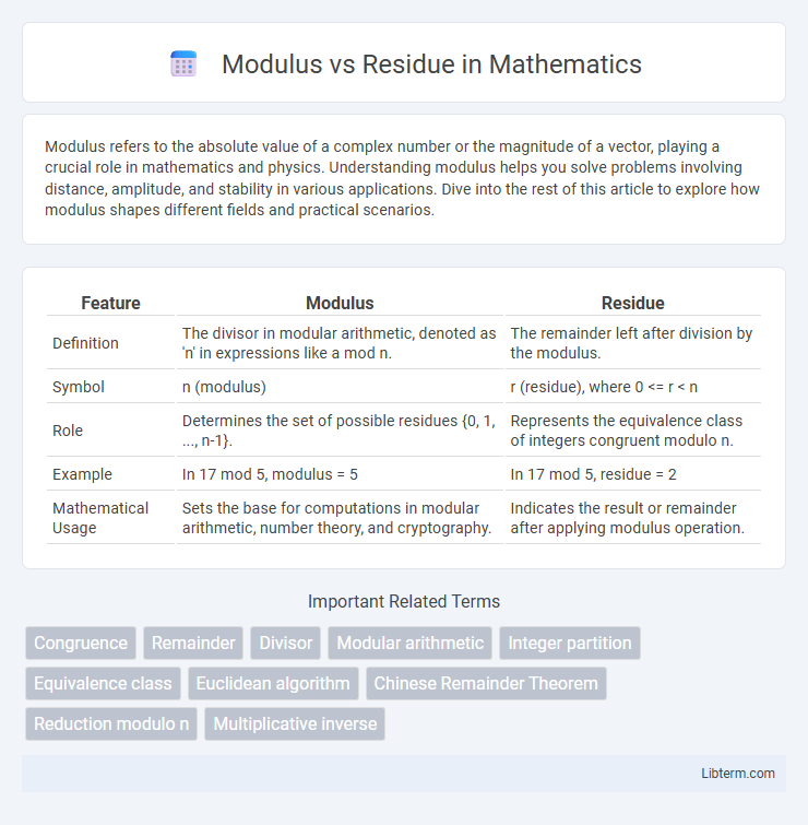 Residue vs Modulus in Mathematics - What is The Difference?