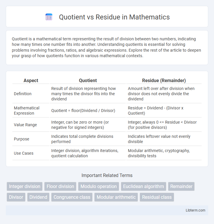 Residue vs Quotient in Mathematics - What is The Difference?
