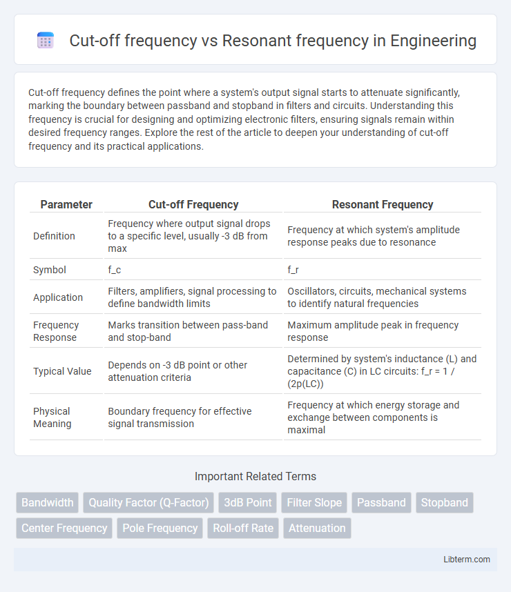 Resonant frequency vs Cut-off frequency in Engineering - What is The Difference?