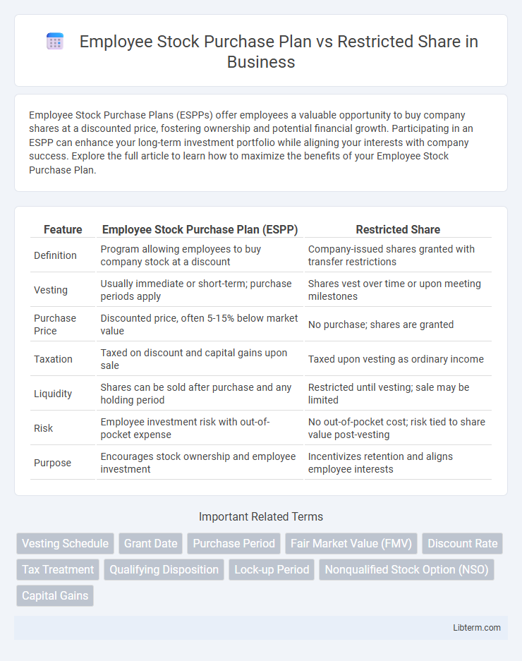 Restricted Share vs Employee Stock Purchase Plan in Business - What is The Difference?