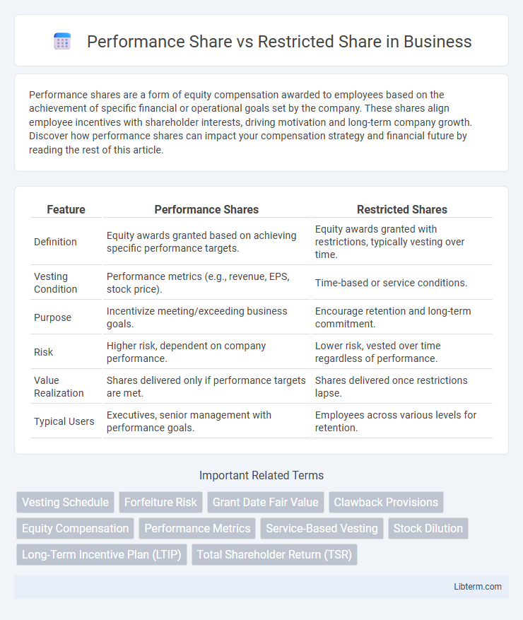 Restricted Share vs Performance Share in Business - What is The Difference?