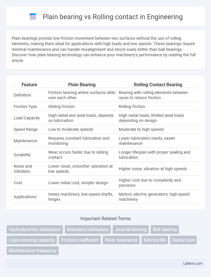 Rolling contact vs Plain bearing in Engineering - What is The Difference?