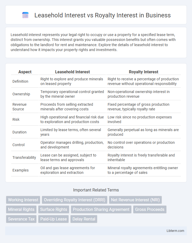 Royalty Interest vs Leasehold Interest in Business - What is The Difference?