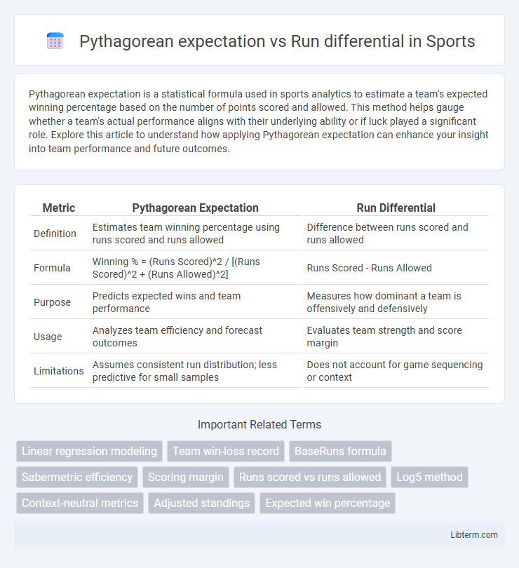 Run differential vs Pythagorean expectation in Sports - What is The Difference?