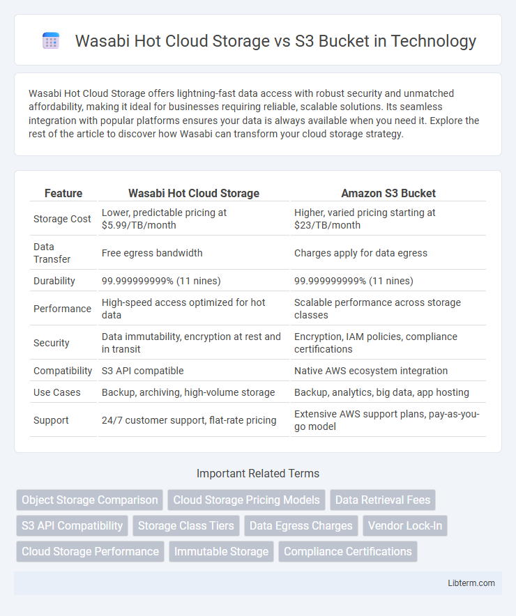 S3 Bucket vs Wasabi Hot Cloud Storage in Technology - What is The Difference?