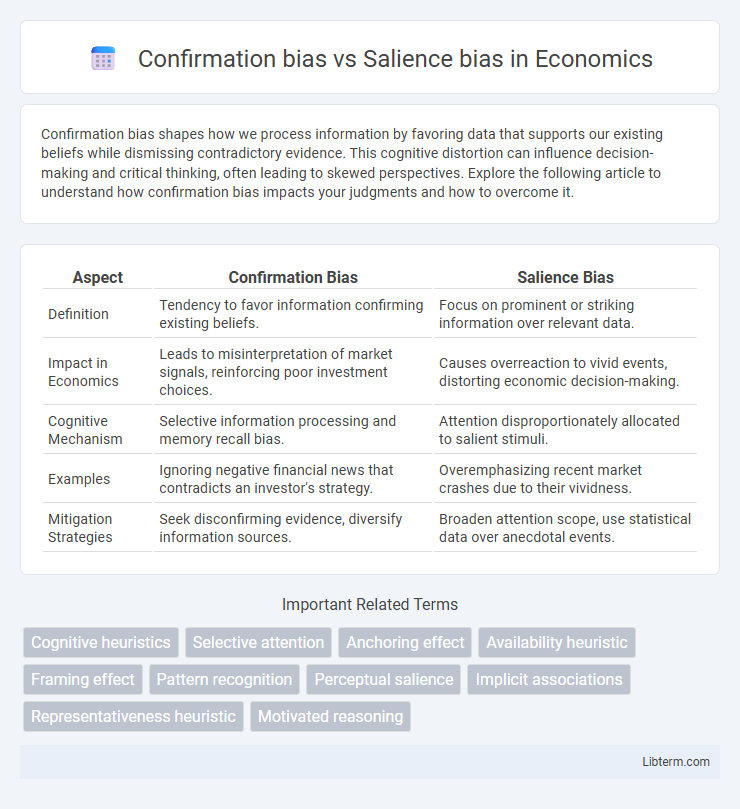 Salience bias vs Confirmation bias in Economics - What is The Difference?