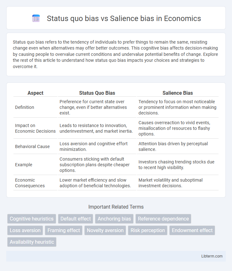 Salience bias vs Status quo bias in Economics - What is The Difference?