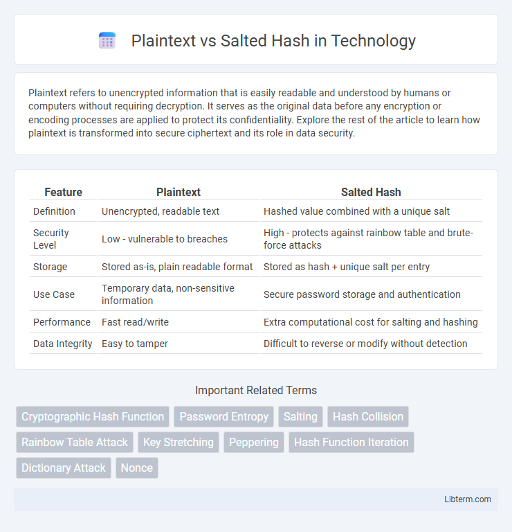 Salted Hash vs Plaintext in Technology - What is The Difference?