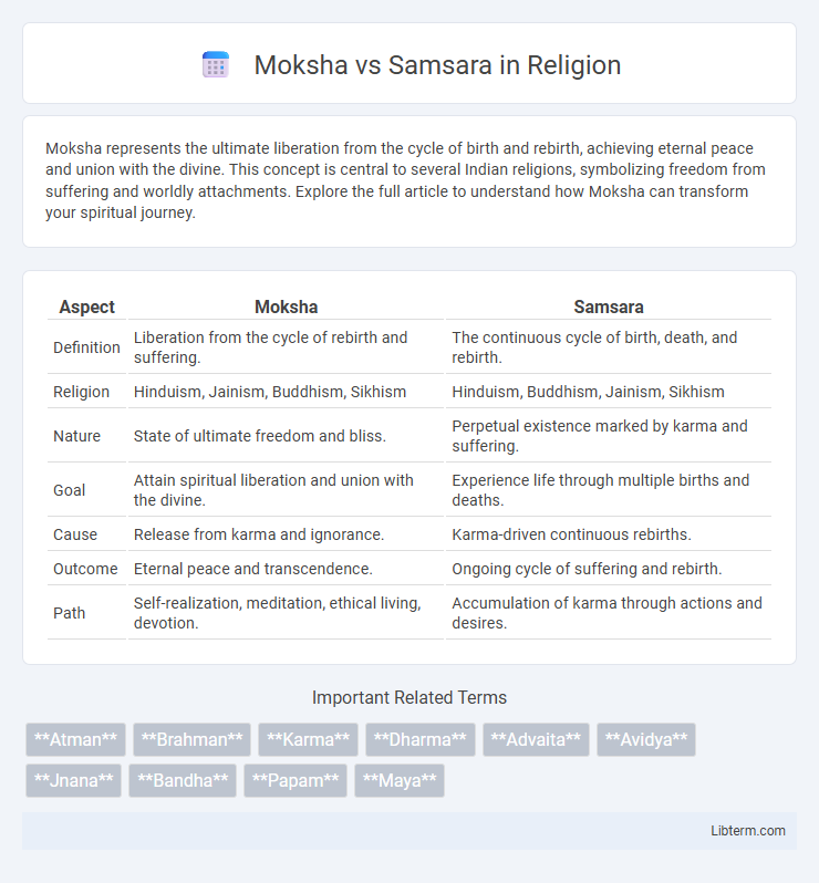 Samsara vs Moksha in Religion - What is The Difference?