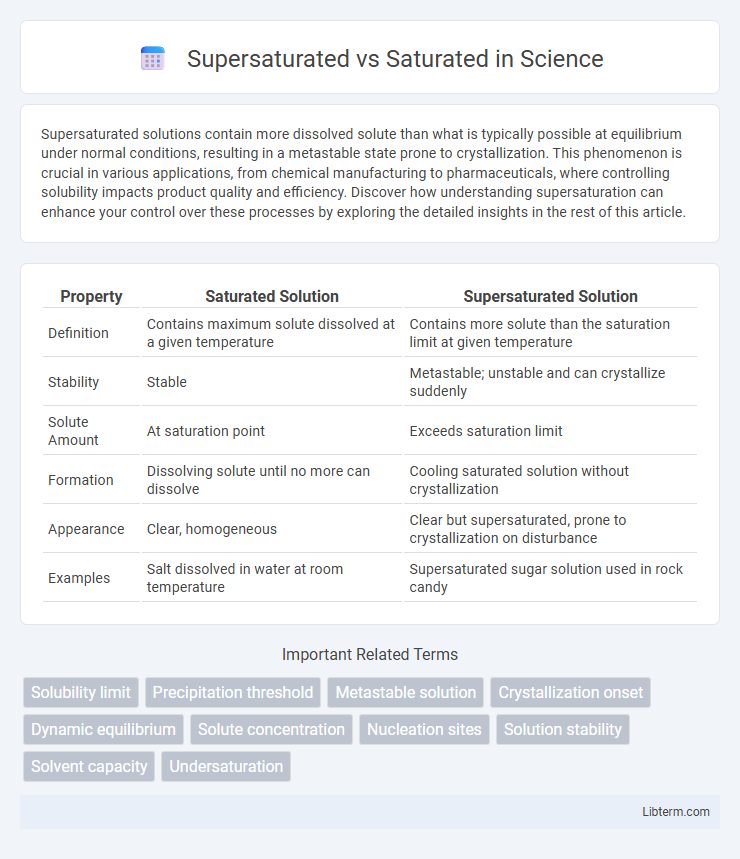 Saturated vs Supersaturated in Science - What is The Difference?