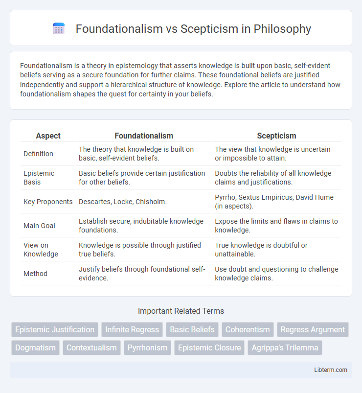 Scepticism vs Foundationalism in Philosophy - What is The Difference?