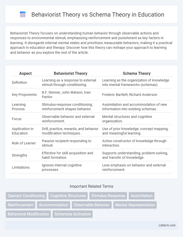Schema Theory vs Behaviorist Theory in Education - What is The Difference?