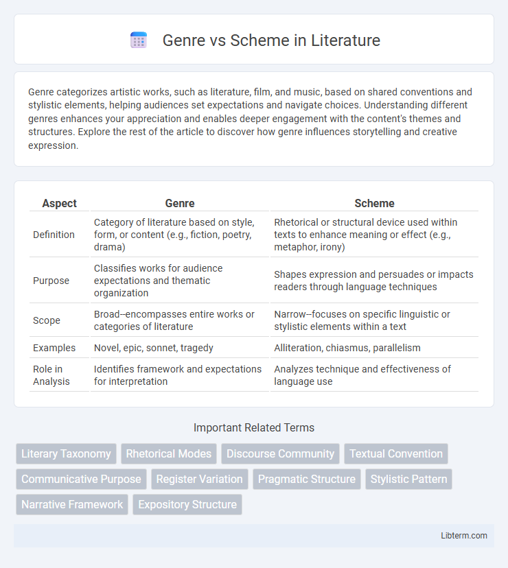 Scheme vs Genre in Literature - What is The Difference?