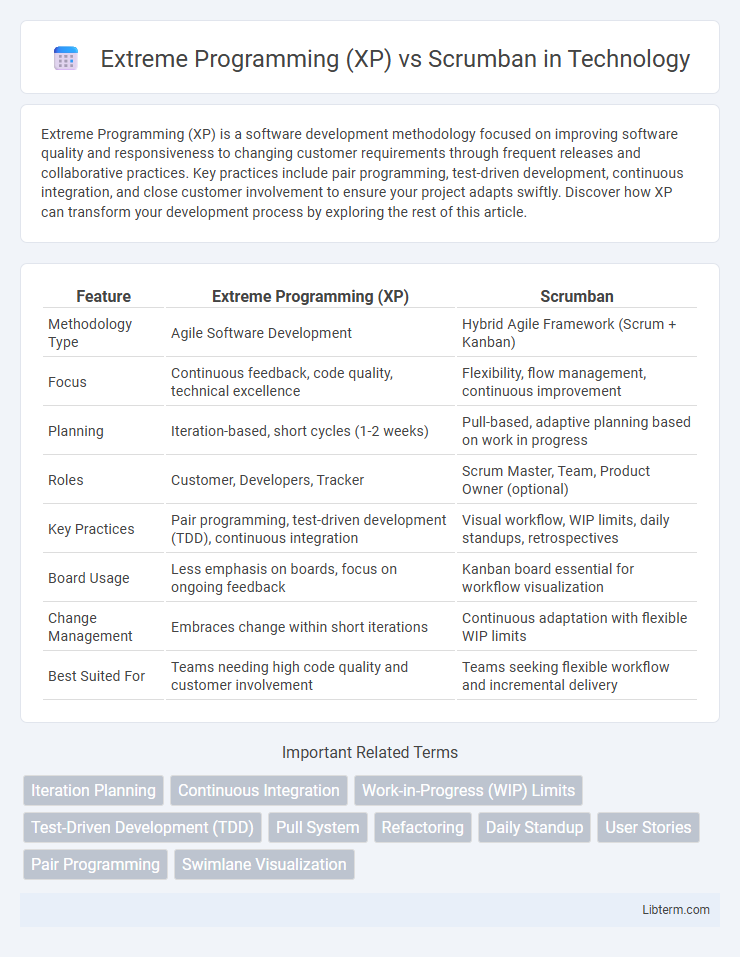 Scrumban vs Extreme Programming (XP) in Technology - What is The Difference?