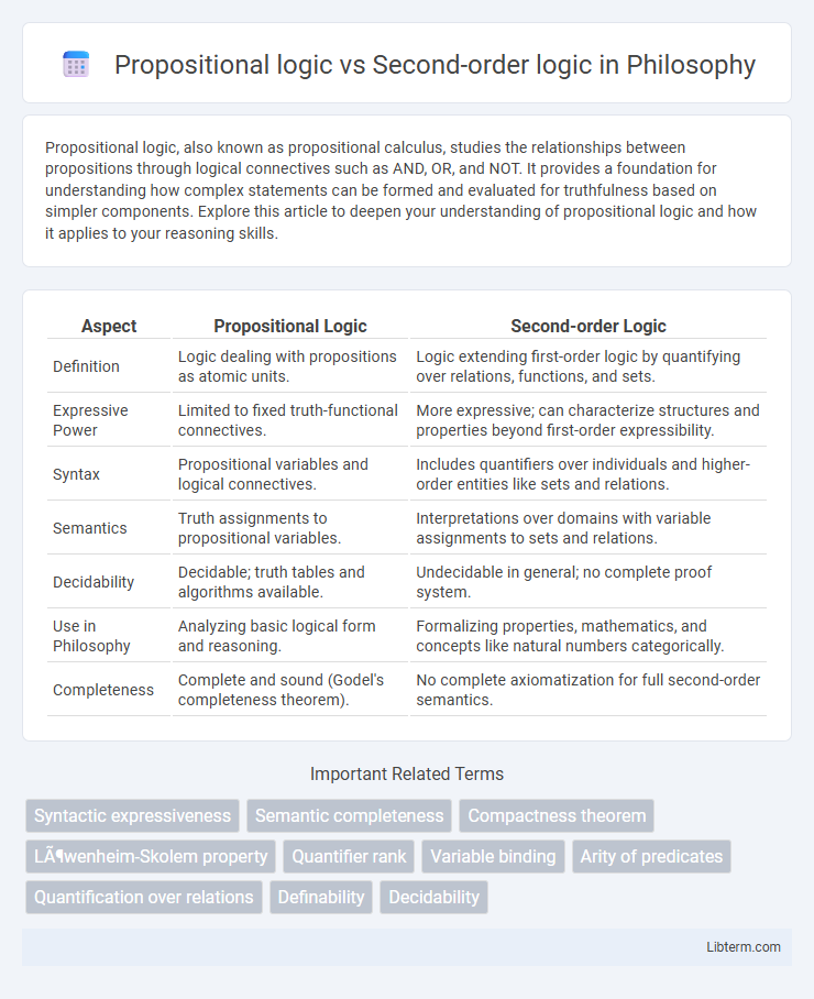 Second-order logic vs Propositional logic in Philosophy - What is The Difference?