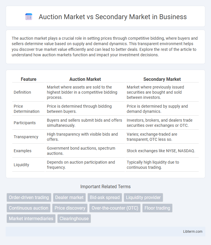 Secondary Market vs Auction Market in Business - What is The Difference?