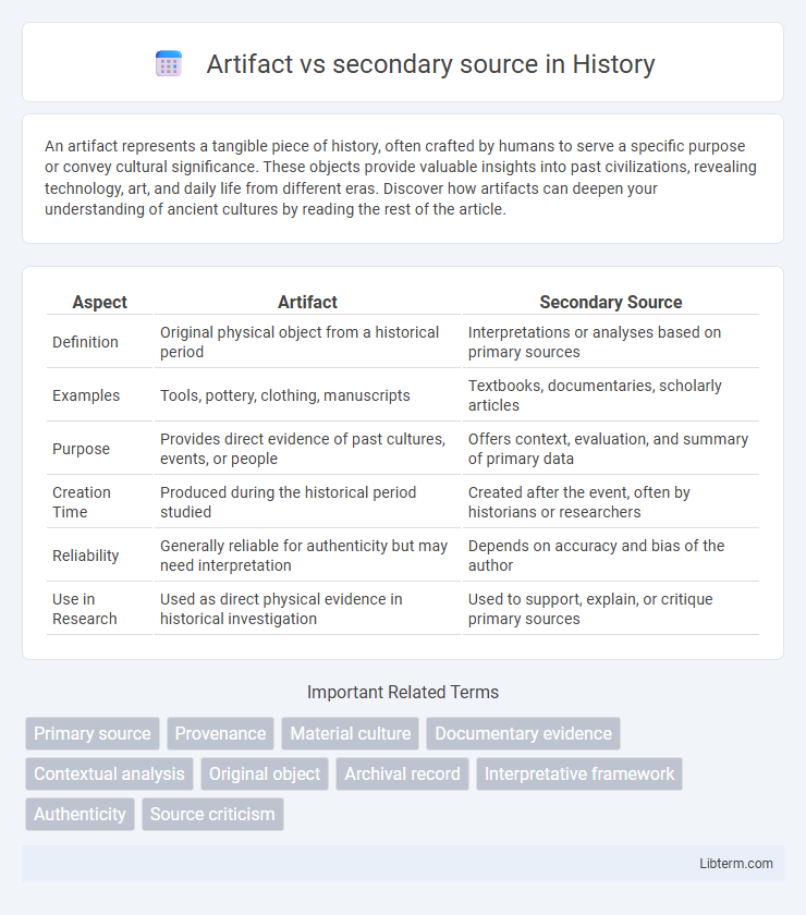 secondary source vs Artifact in History - What is The Difference?