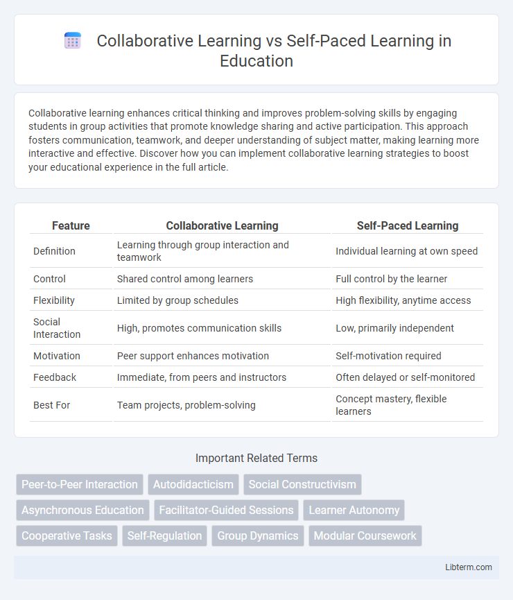 Self-Paced Learning vs Collaborative Learning in Education - What is The Difference?