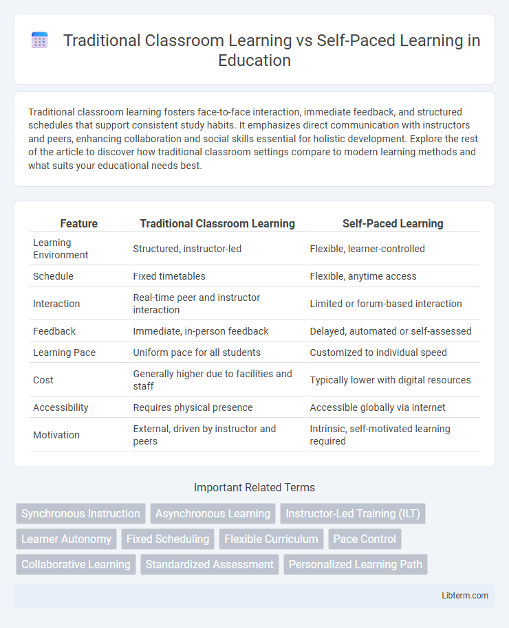 Self-Paced Learning vs Traditional Classroom Learning in Education - What is The Difference?
