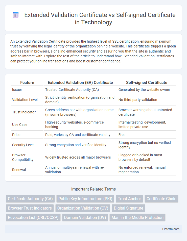 Self-signed Certificate vs Extended Validation Certificate in Technology - What is The Difference?